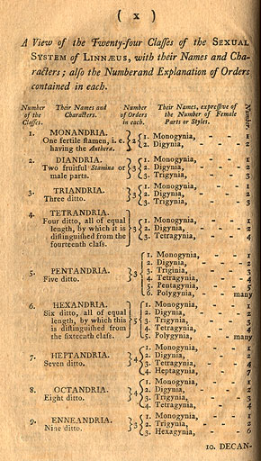 A View of the Twenty Four Classes of the Sexual System of Linnaeus