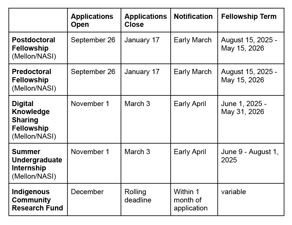 Application timeline for all funding opportunities