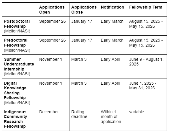 Application timeline for all funding opportunities