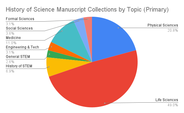 pie chart showing breakdown of history of science manuscript collections by primary topic