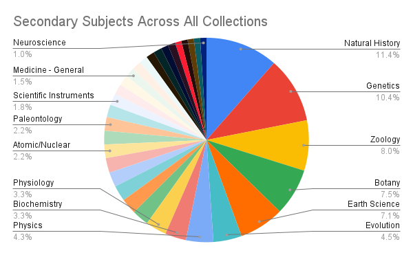 pie chart of secondary subjects across history of science collections