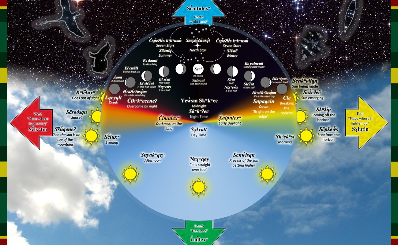 Night and Day Diagram